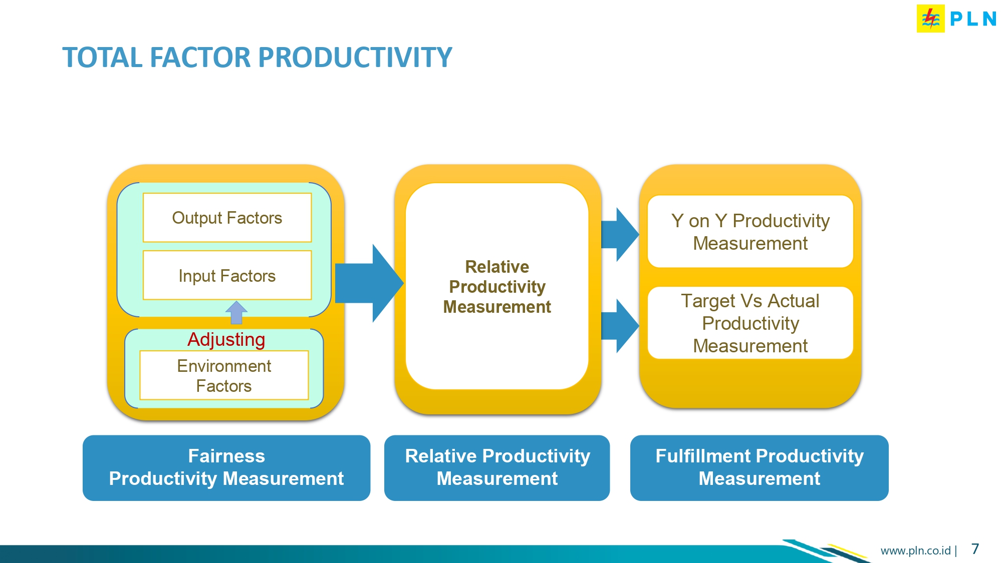 Factor productivity